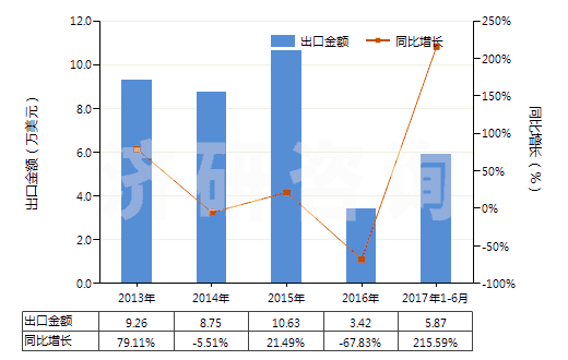 2013-2017年6月中國(guó)氫(HS28041000)出口總額及增速統(tǒng)計(jì)